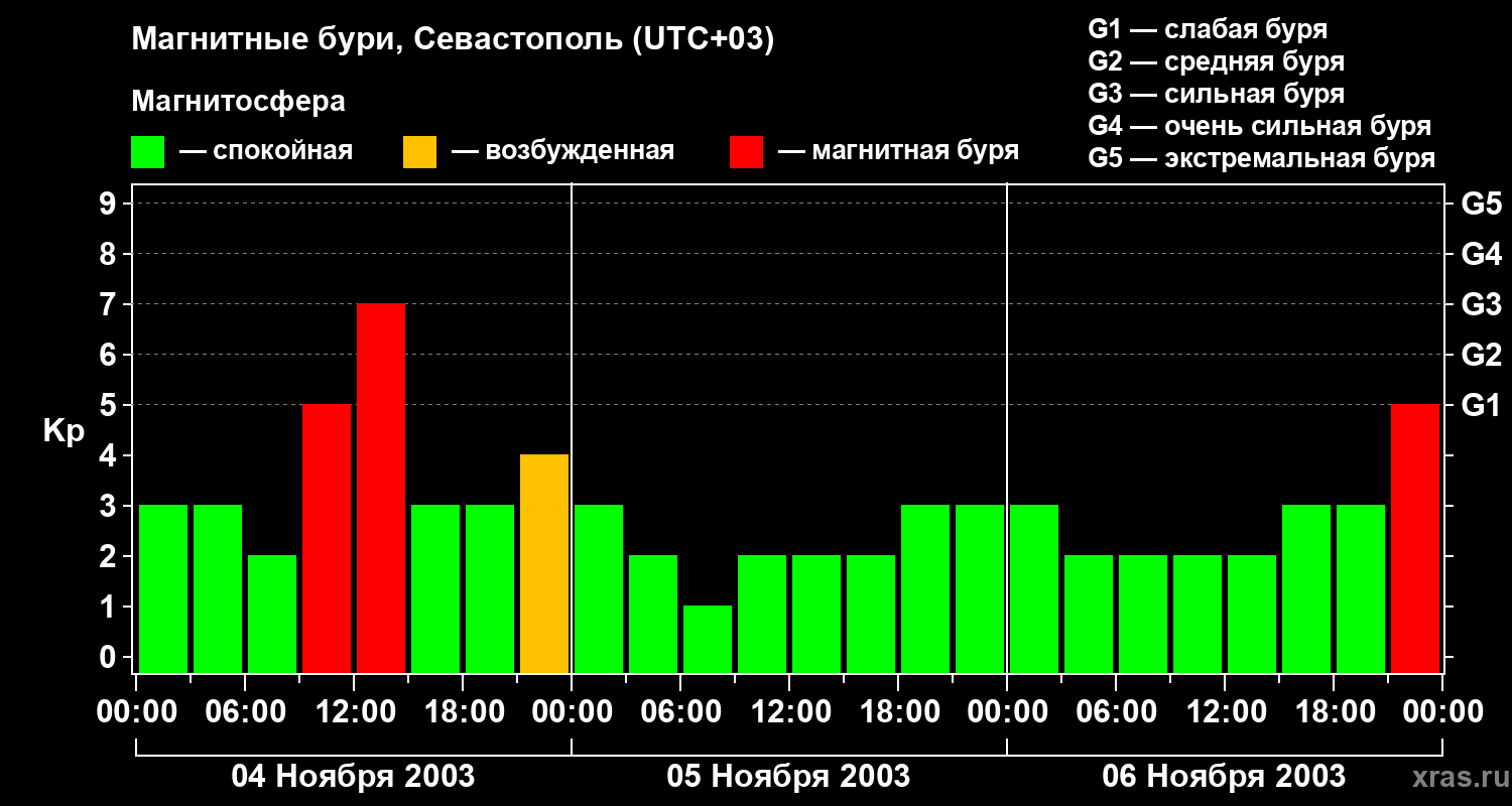 Изменения геомагнитного индекса Kp