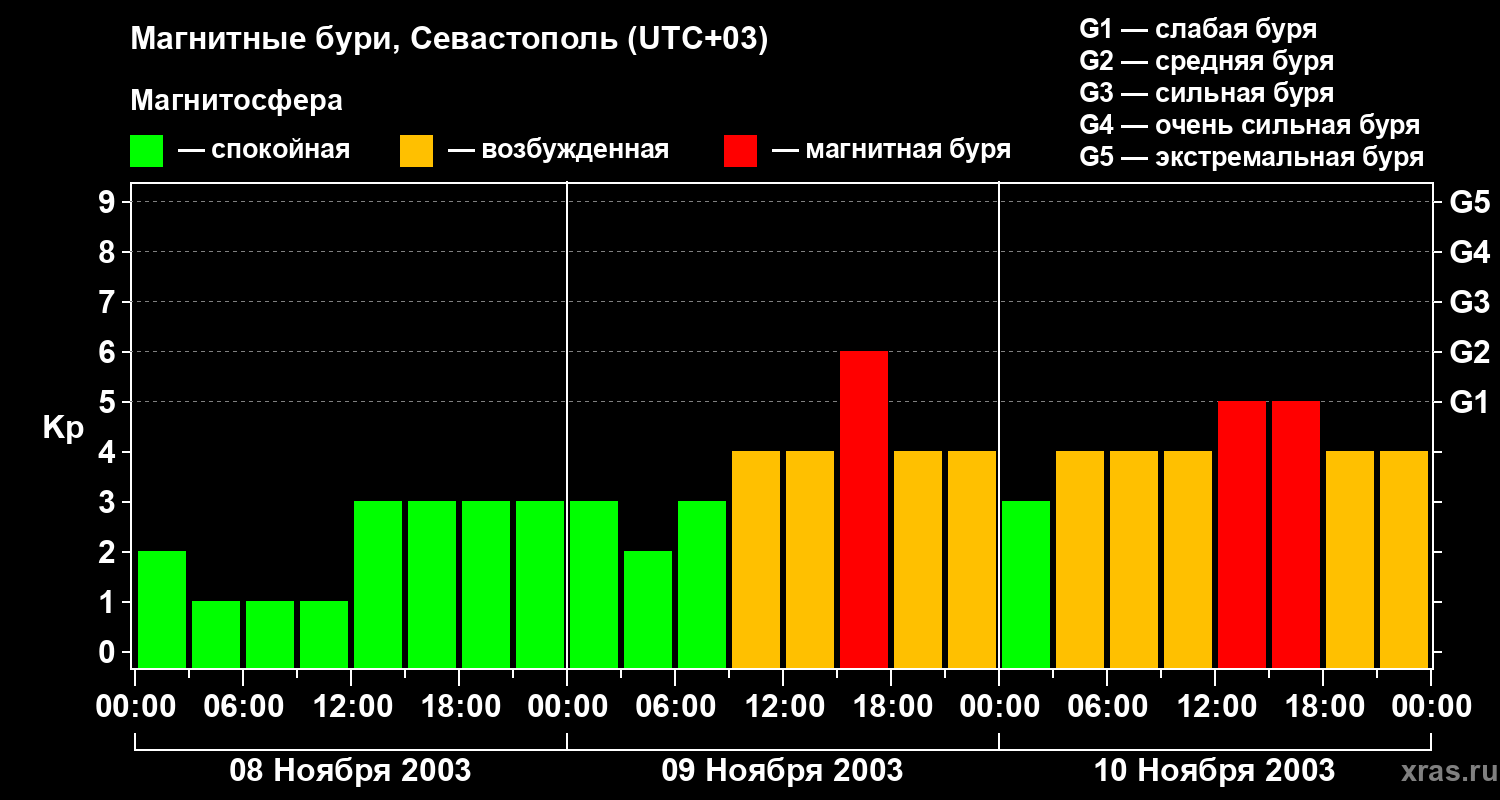 Изменения геомагнитного индекса Kp
