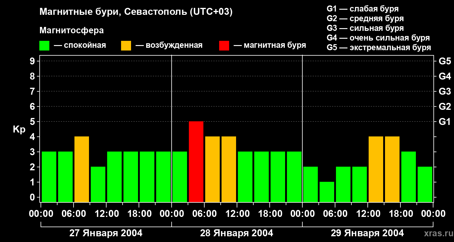Изменения геомагнитного индекса Kp