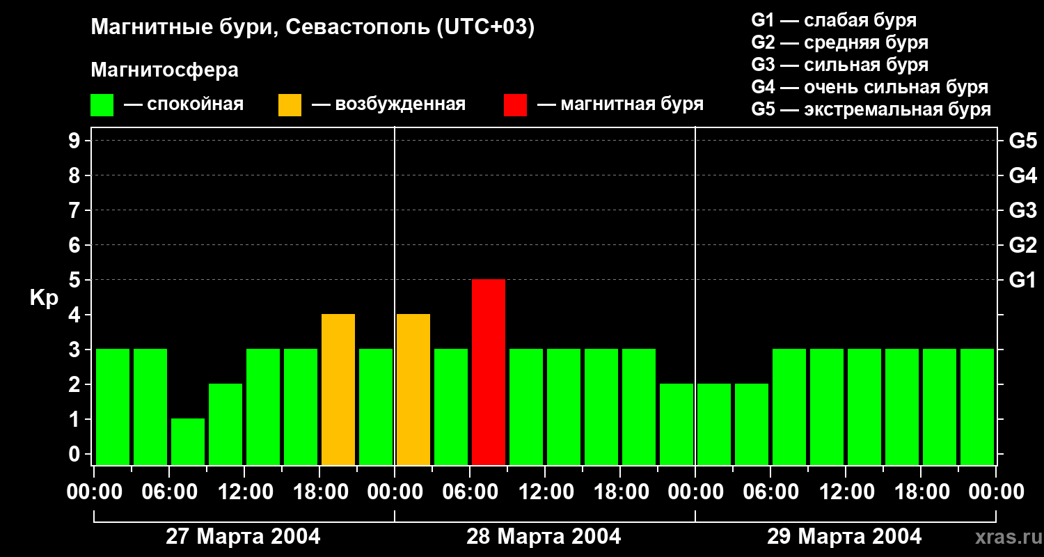 Изменения геомагнитного индекса Kp