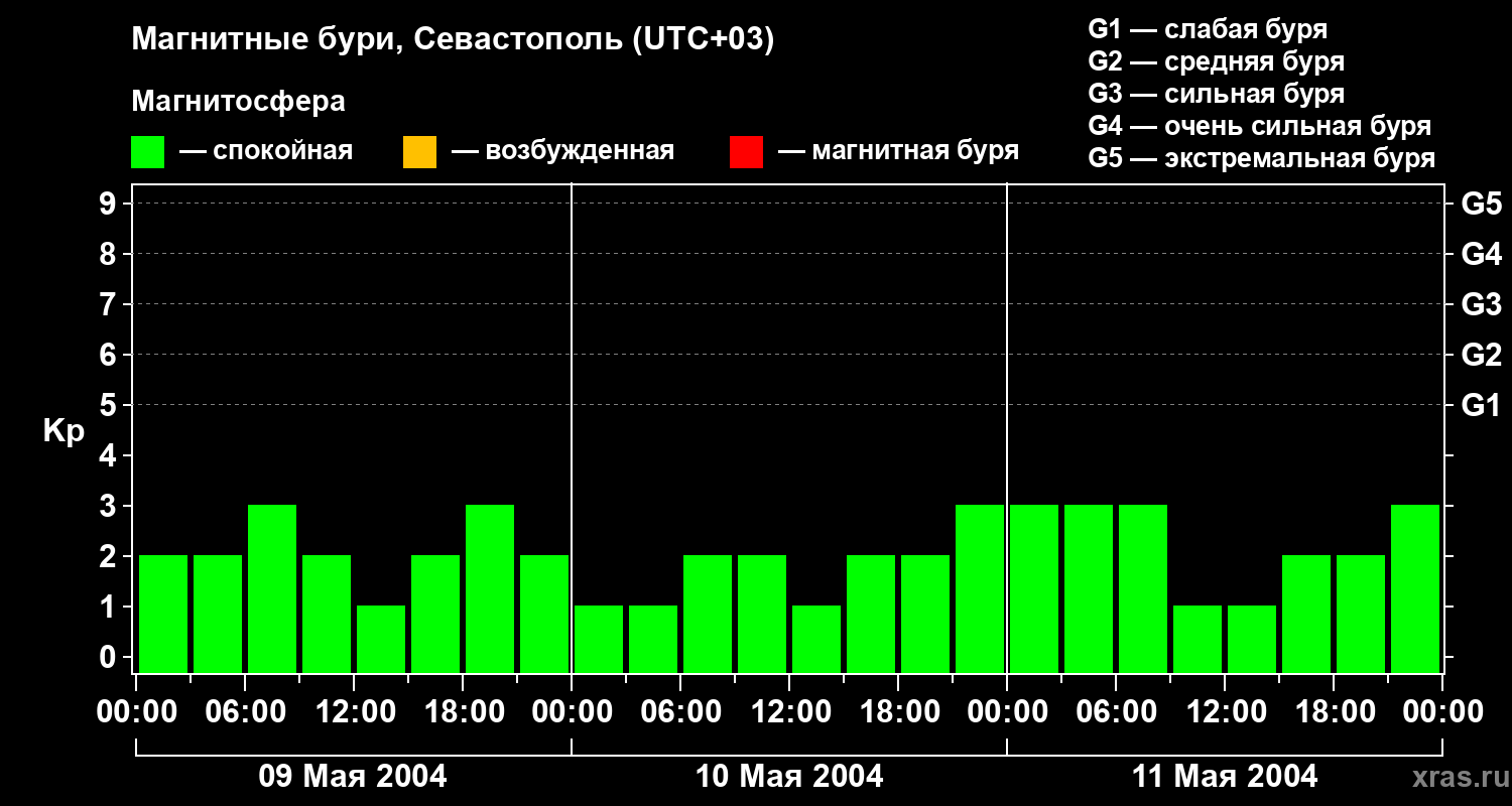 Изменения геомагнитного индекса Kp