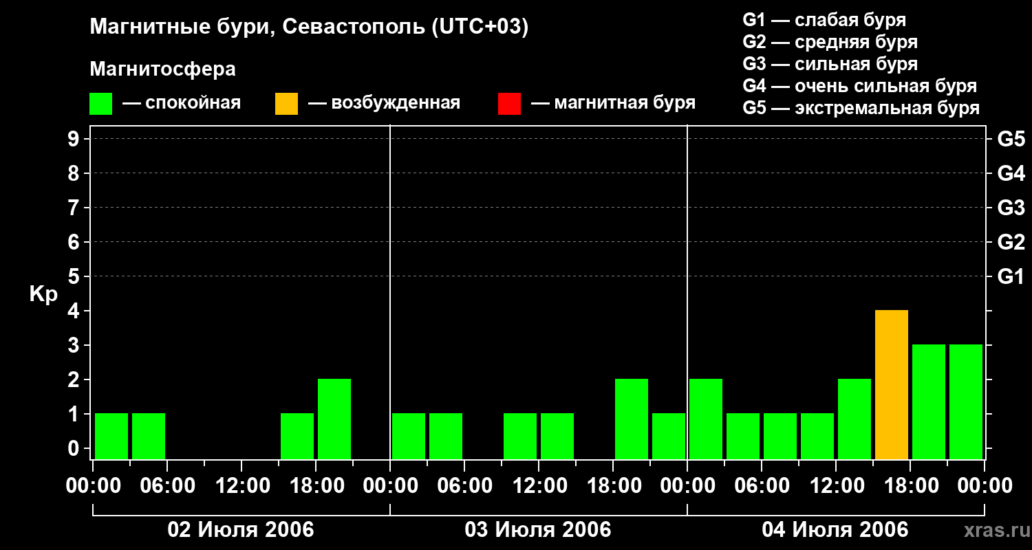 Изменения геомагнитного индекса Kp