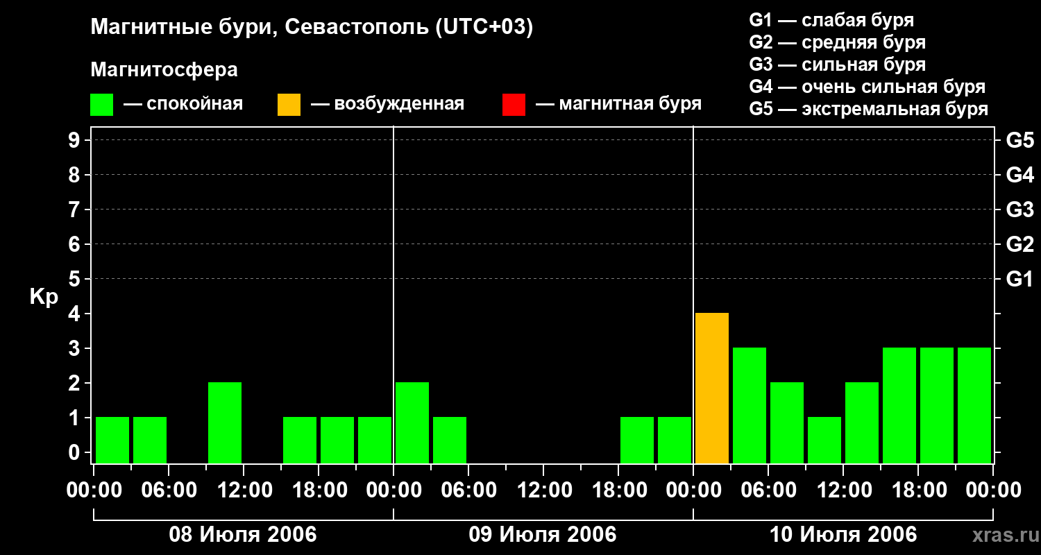 Изменения геомагнитного индекса Kp