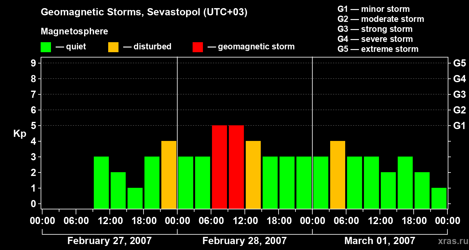 Changes in the geomagnetic index Kp