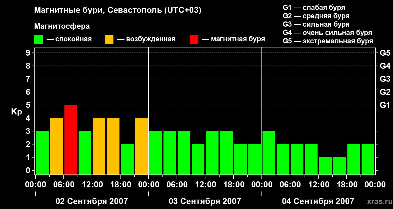 Изменения геомагнитного индекса Kp