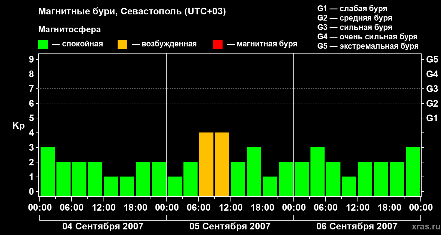 Изменения геомагнитного индекса Kp