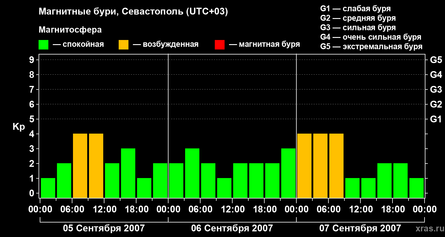 Изменения геомагнитного индекса Kp