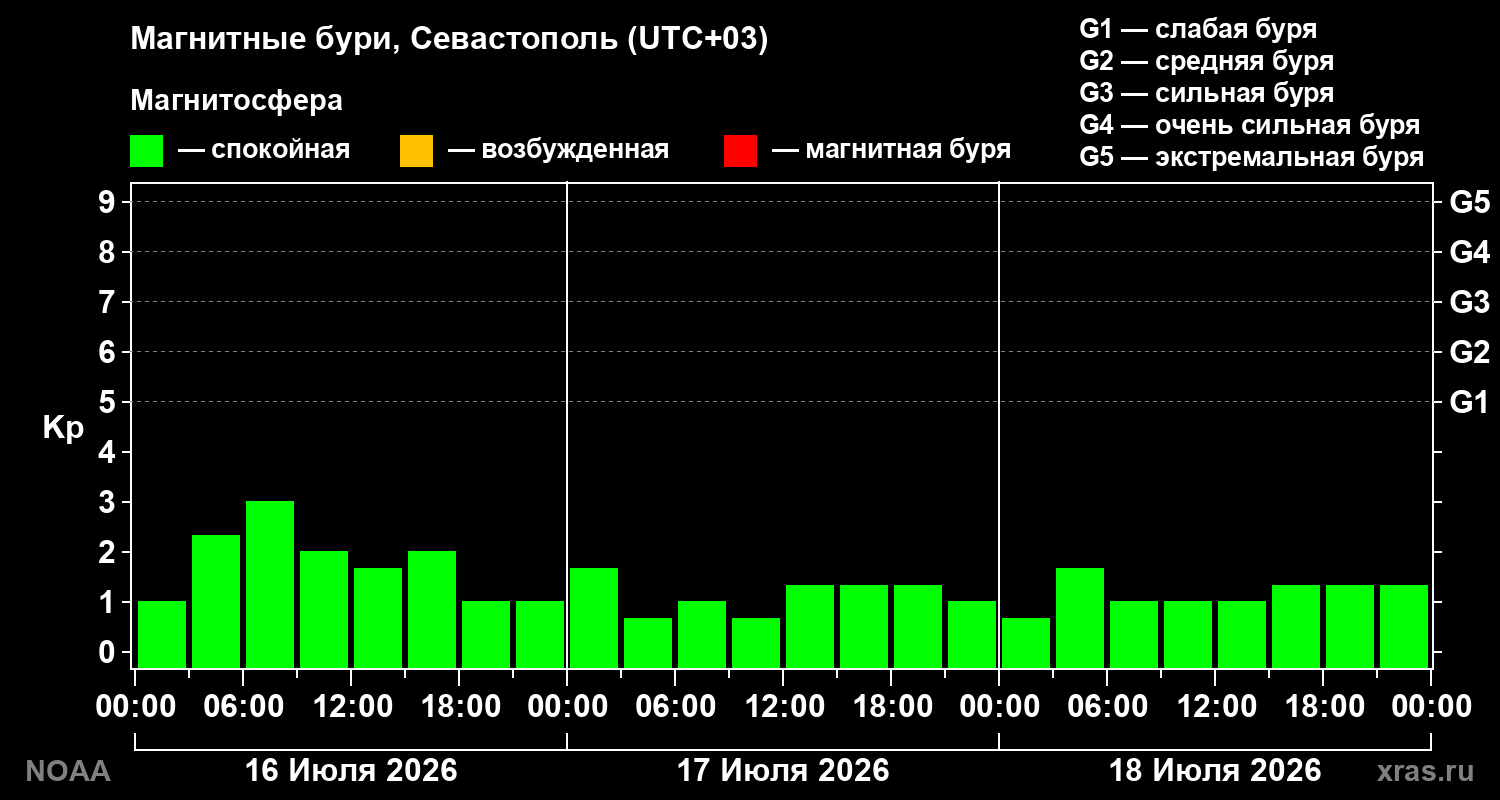Геомагнитный индекс Kp за 3 суток