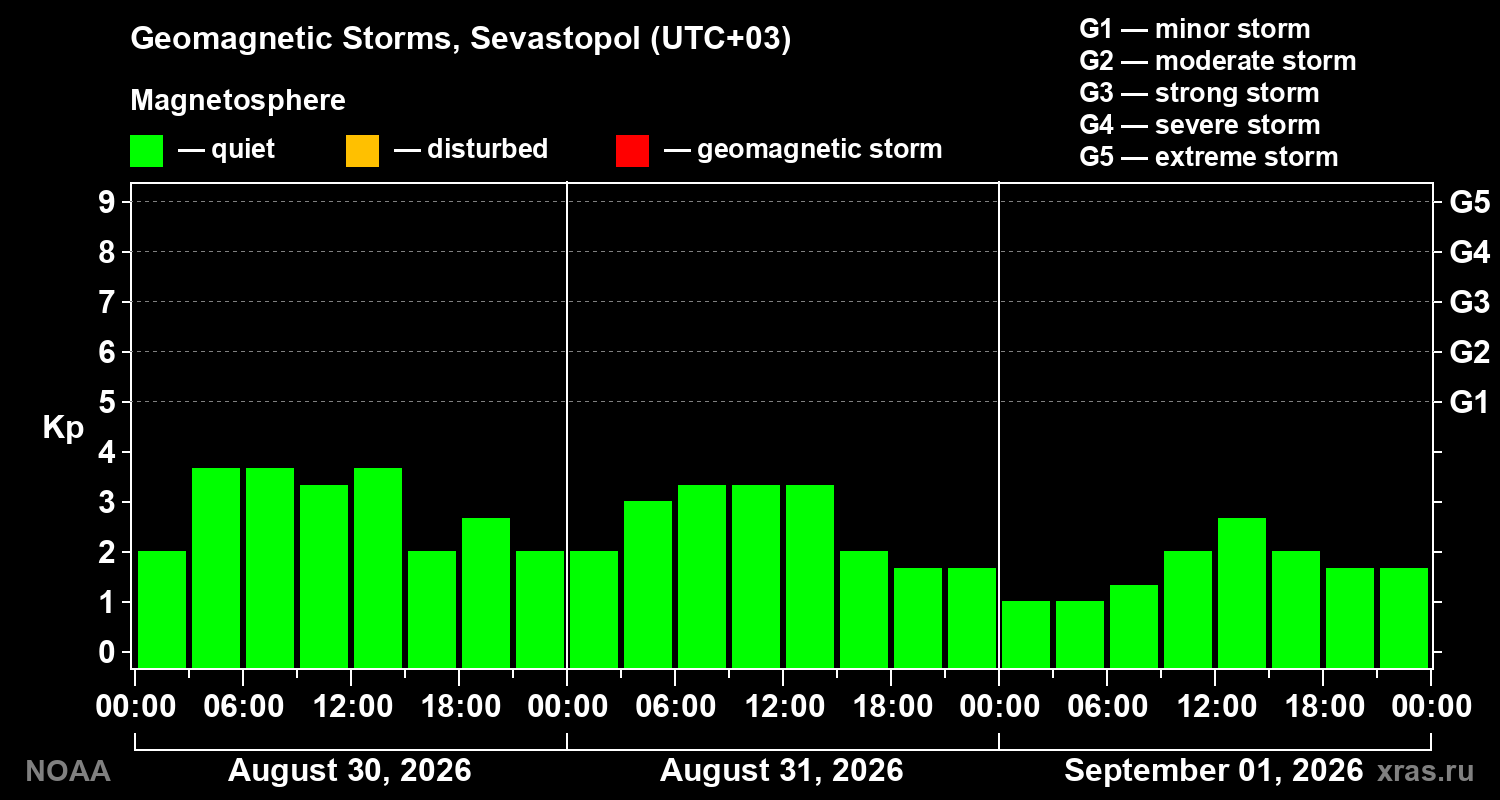 Geomagnetic index Kp for 3 days
