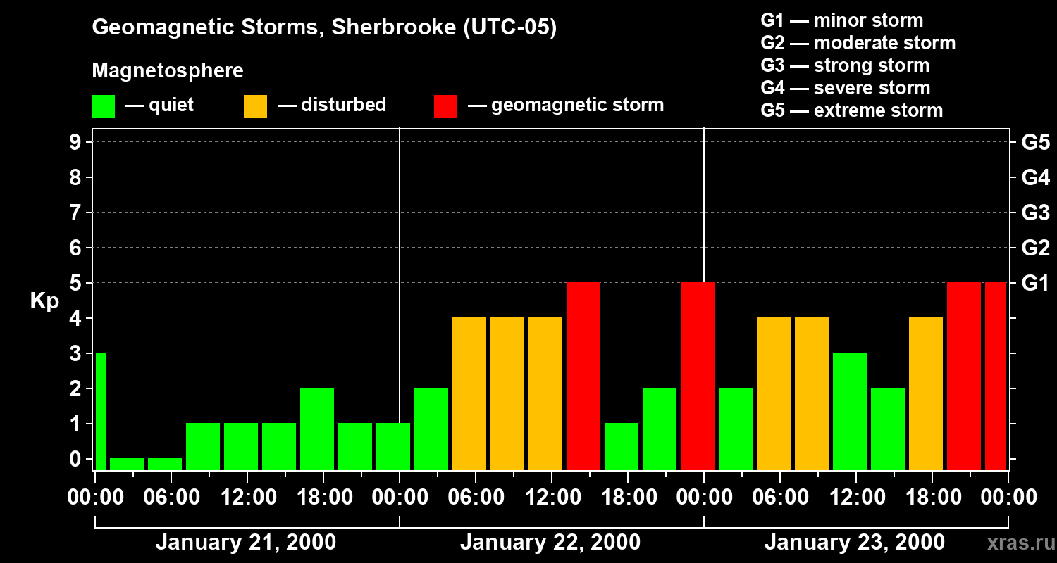 Changes in the geomagnetic index Kp