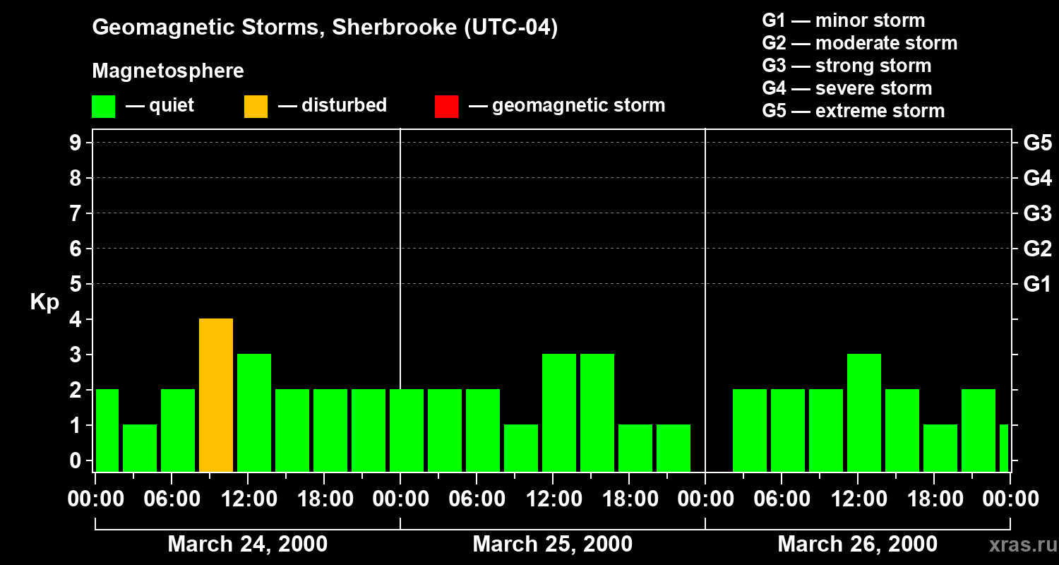 Changes in the geomagnetic index Kp
