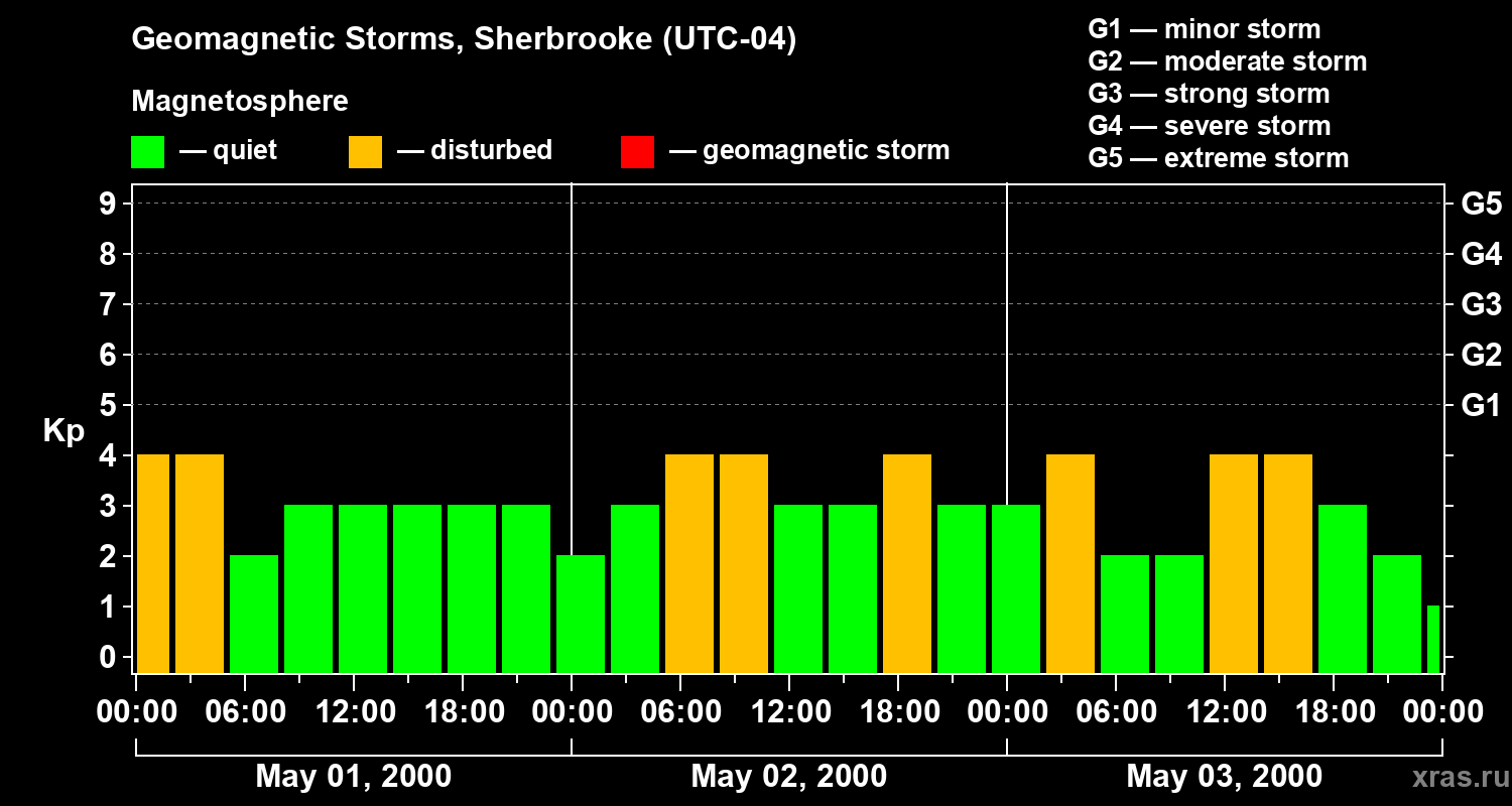 Changes in the geomagnetic index Kp