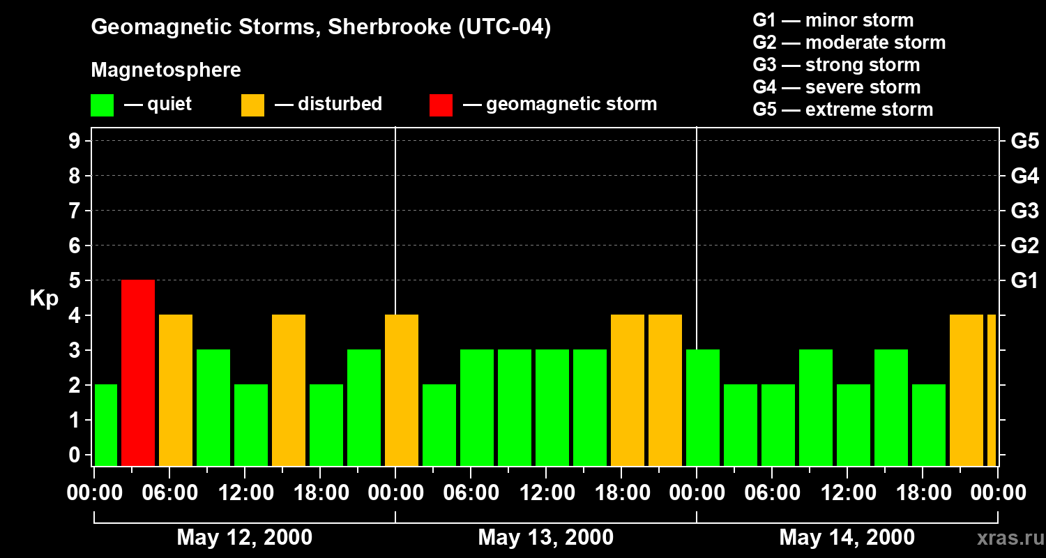 Changes in the geomagnetic index Kp