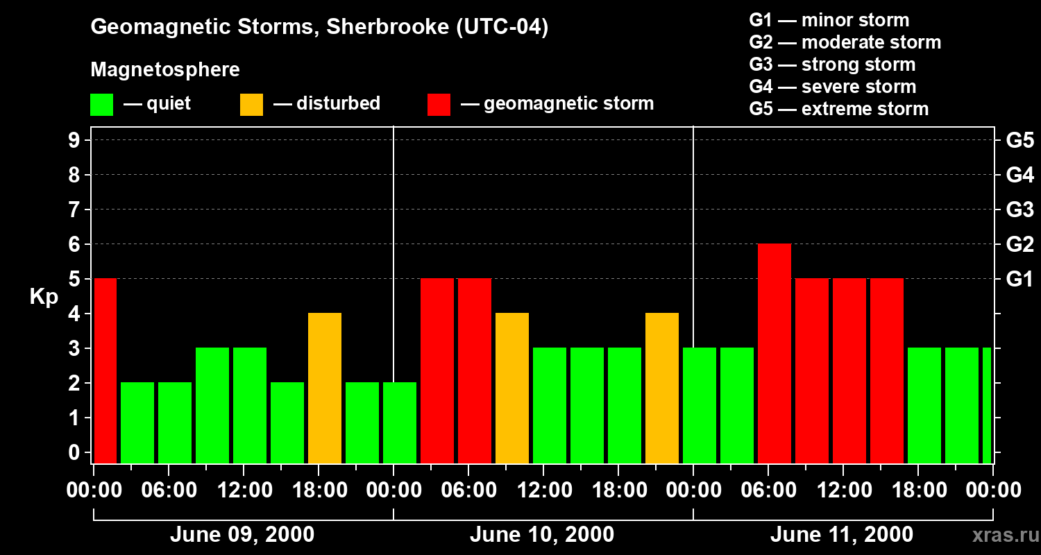Changes in the geomagnetic index Kp