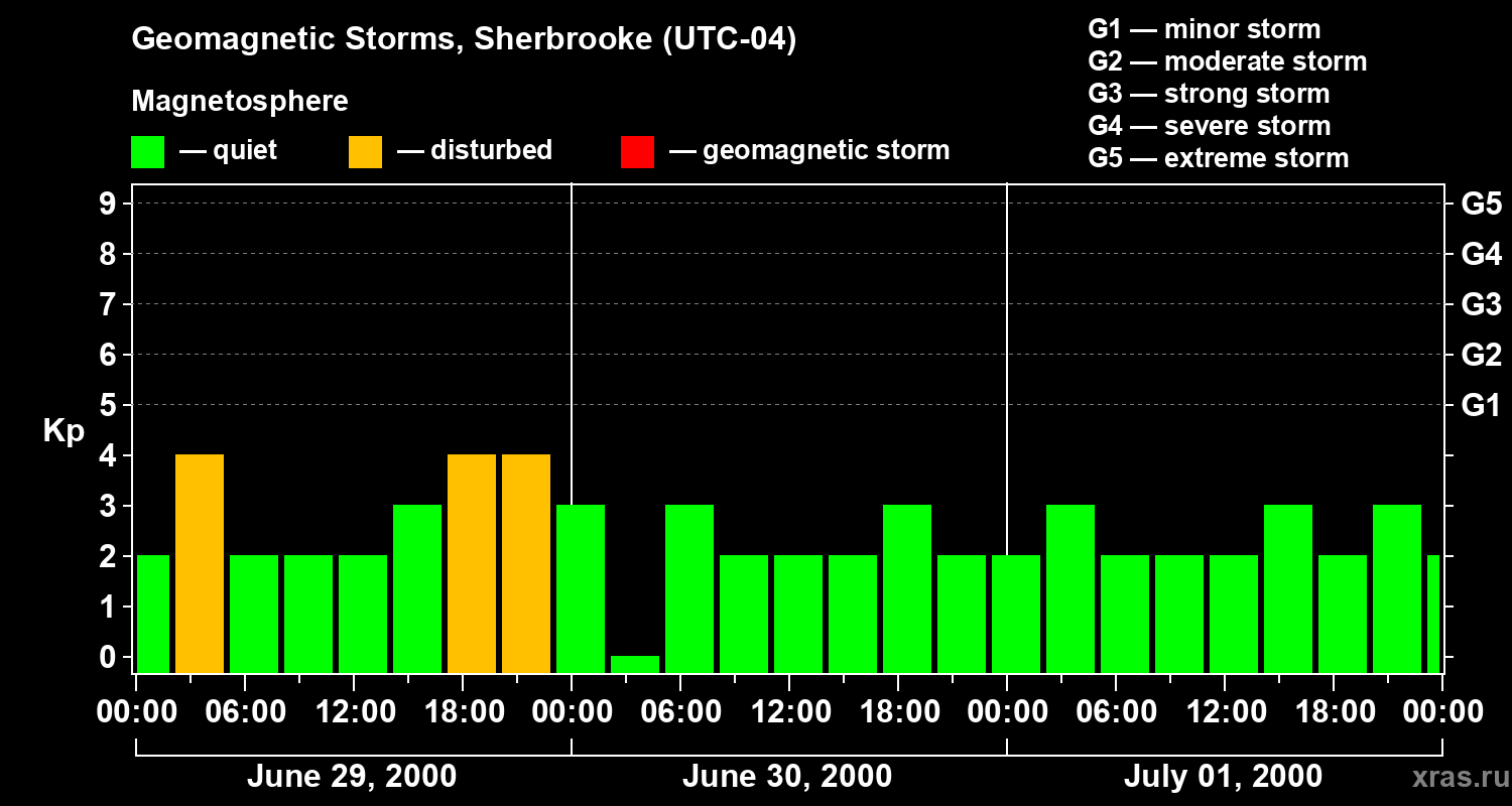 Changes in the geomagnetic index Kp