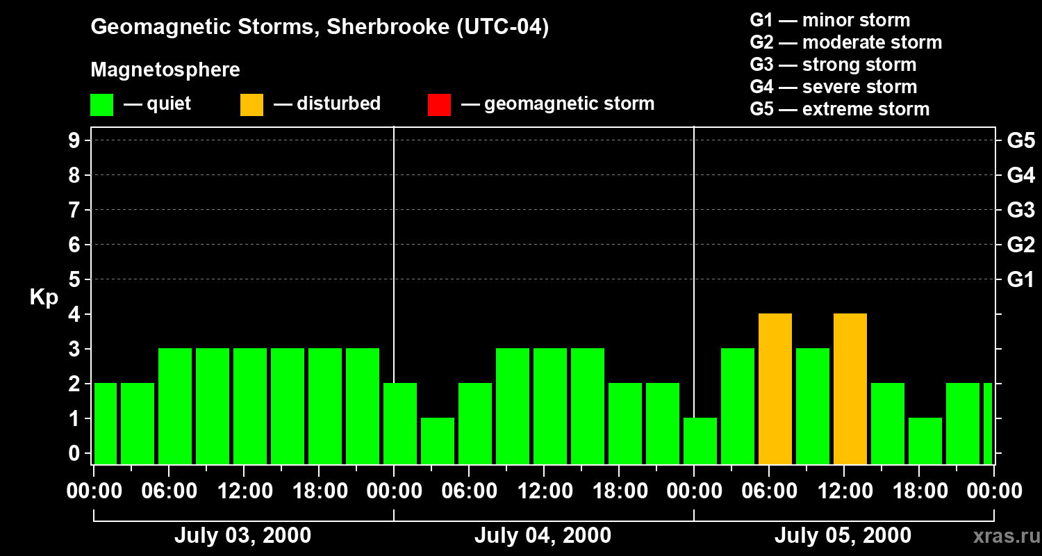 Changes in the geomagnetic index Kp