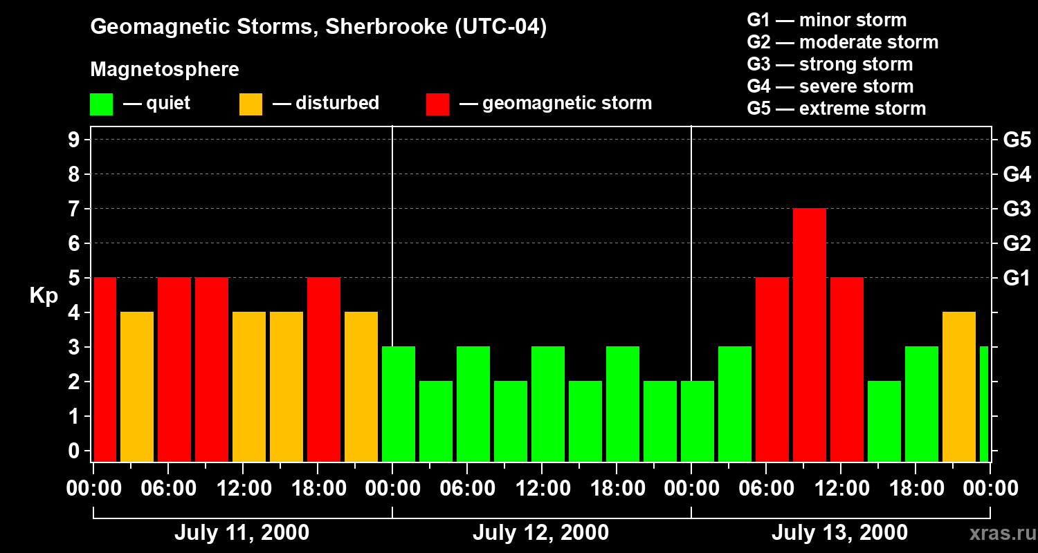 Changes in the geomagnetic index Kp