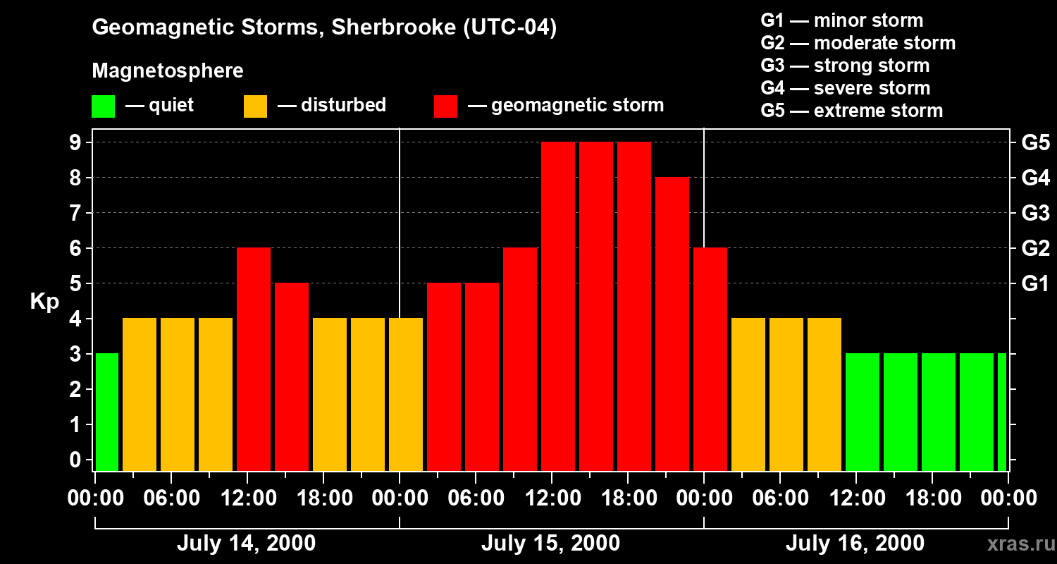 Changes in the geomagnetic index Kp