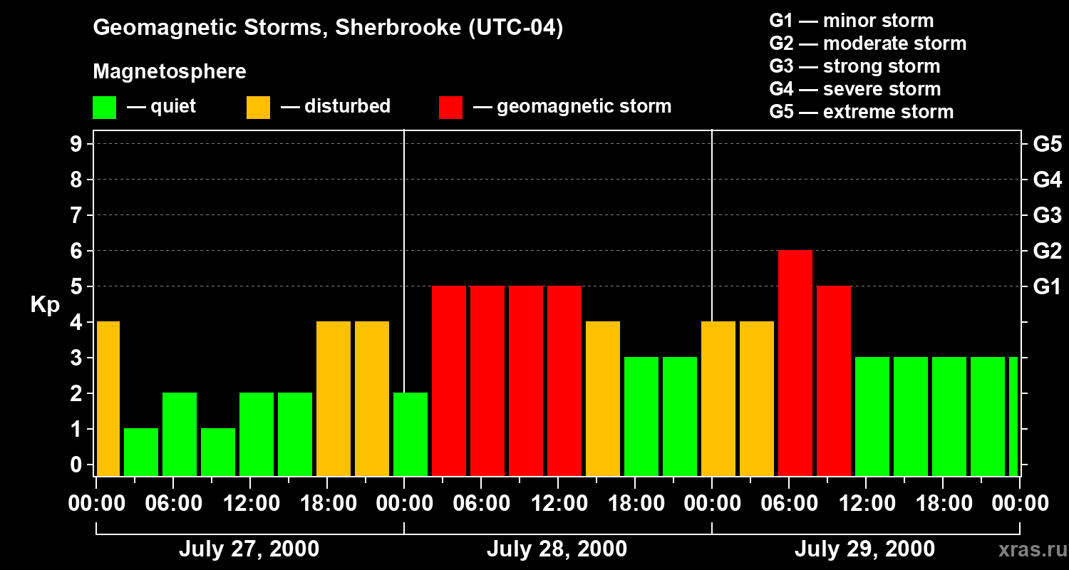 Changes in the geomagnetic index Kp