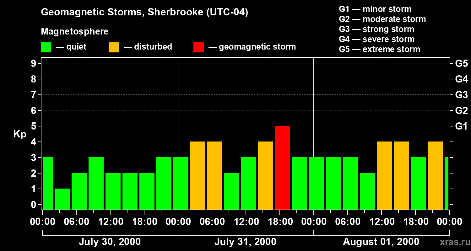 Changes in the geomagnetic index Kp