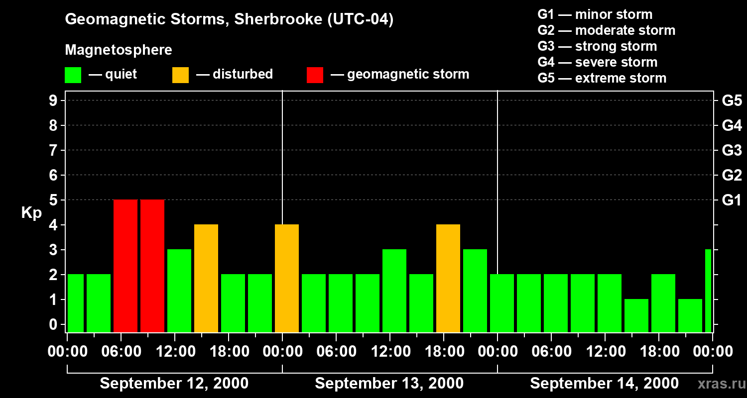 Changes in the geomagnetic index Kp