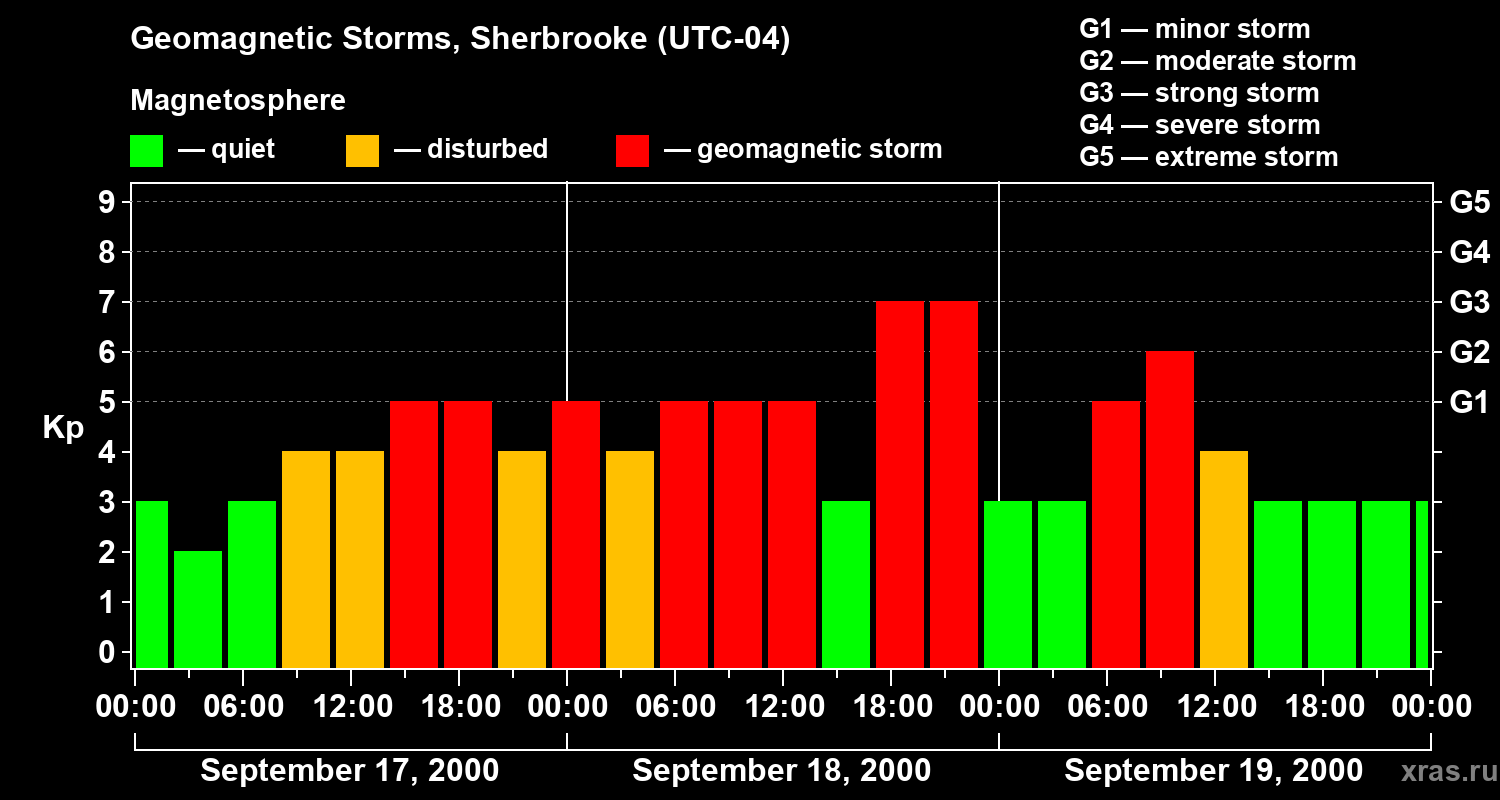Changes in the geomagnetic index Kp