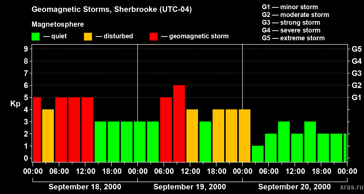 Changes in the geomagnetic index Kp