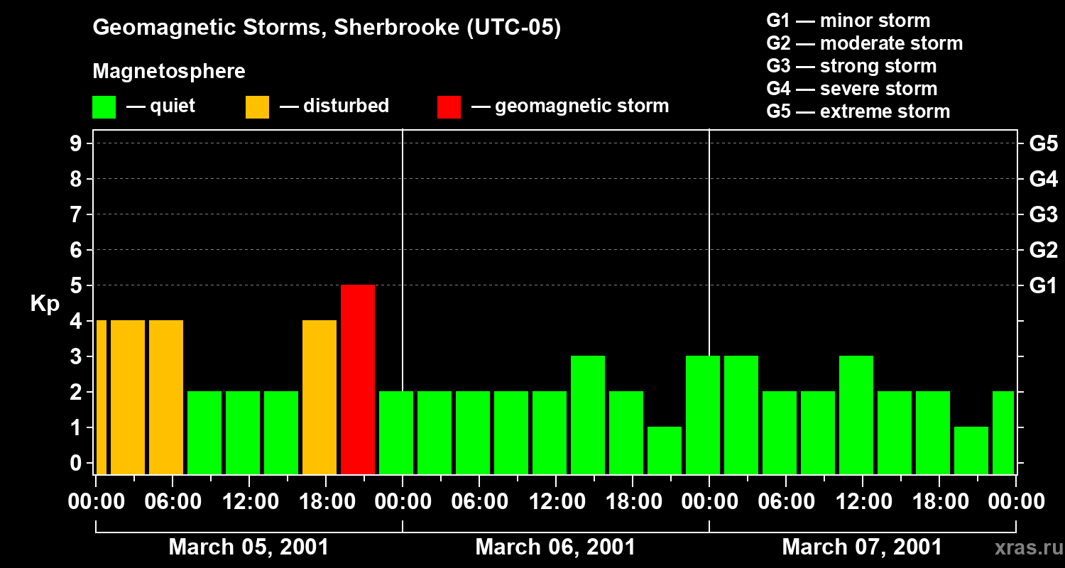 Changes in the geomagnetic index Kp