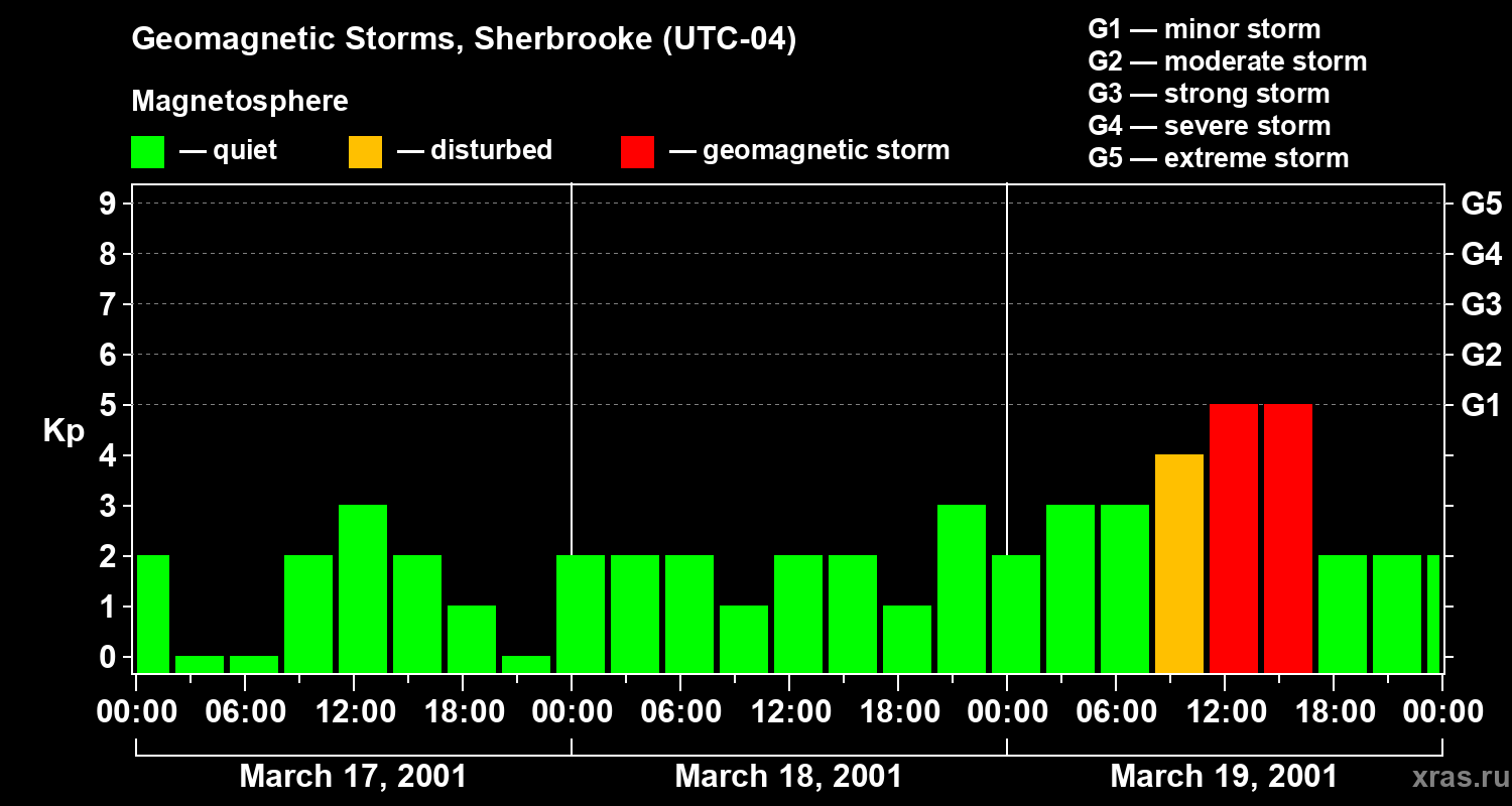 Changes in the geomagnetic index Kp