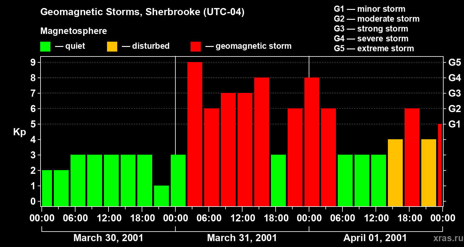 Changes in the geomagnetic index Kp