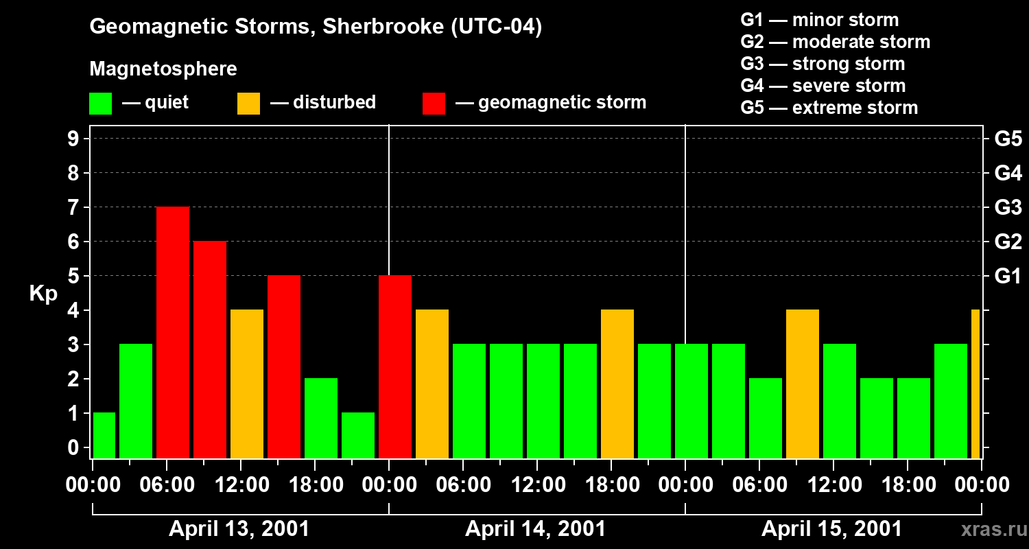 Changes in the geomagnetic index Kp