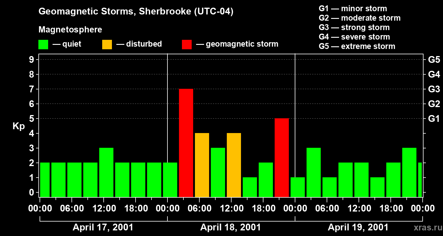 Changes in the geomagnetic index Kp
