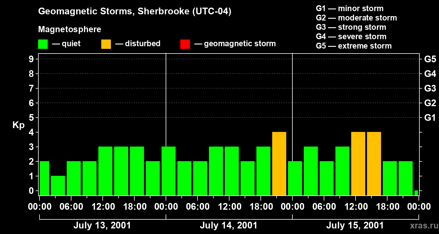 Changes in the geomagnetic index Kp