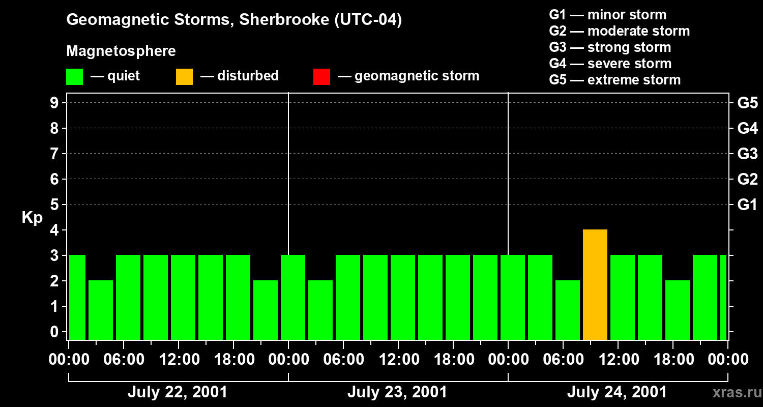 Changes in the geomagnetic index Kp