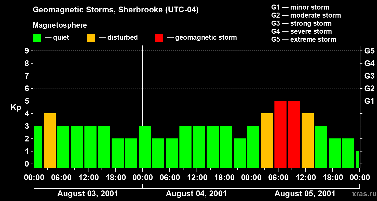Changes in the geomagnetic index Kp