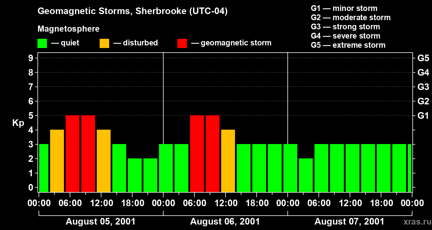 Changes in the geomagnetic index Kp