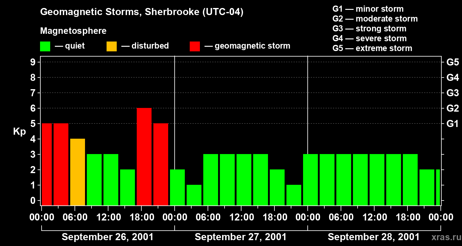 Changes in the geomagnetic index Kp