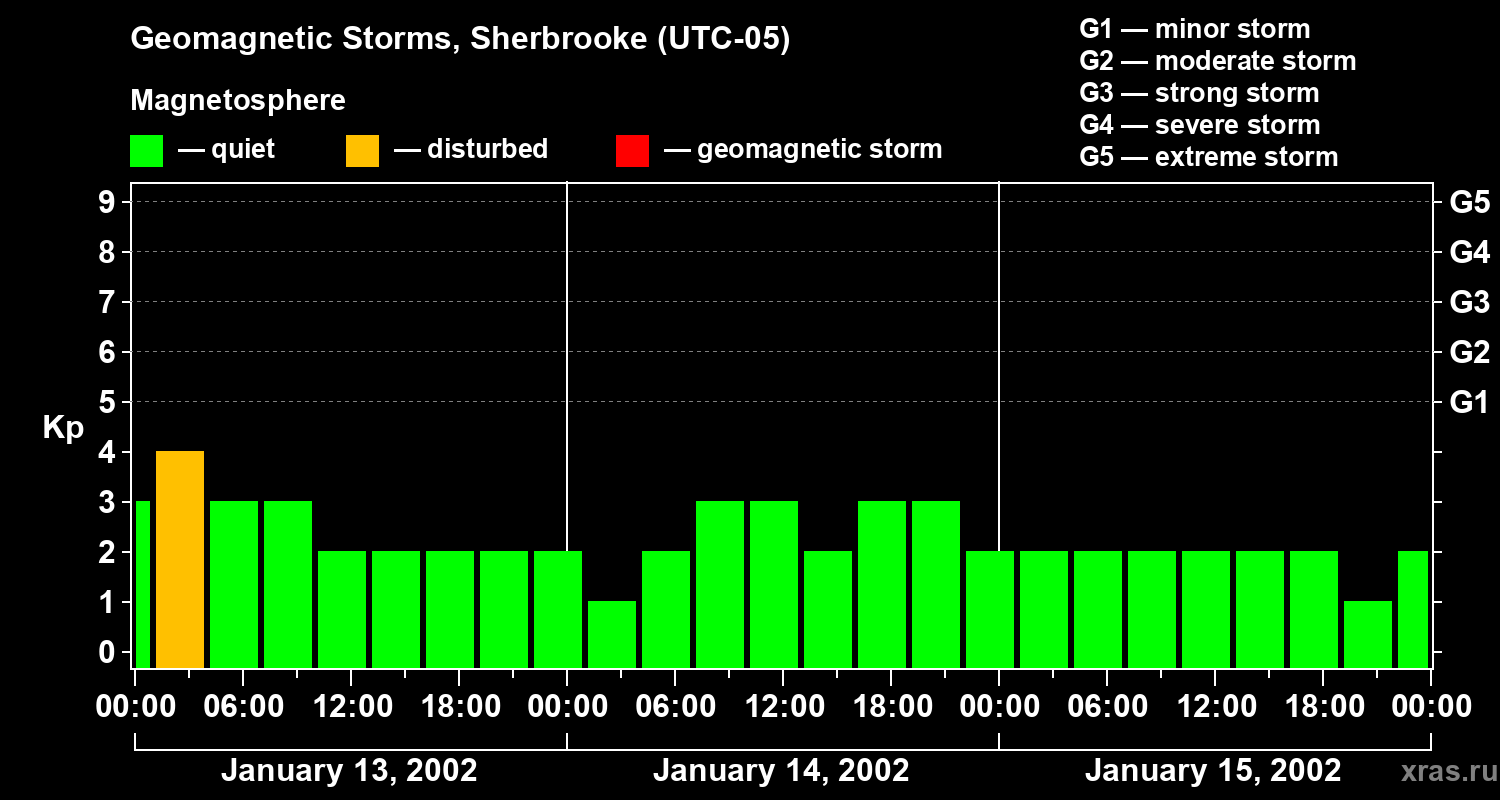 Changes in the geomagnetic index Kp