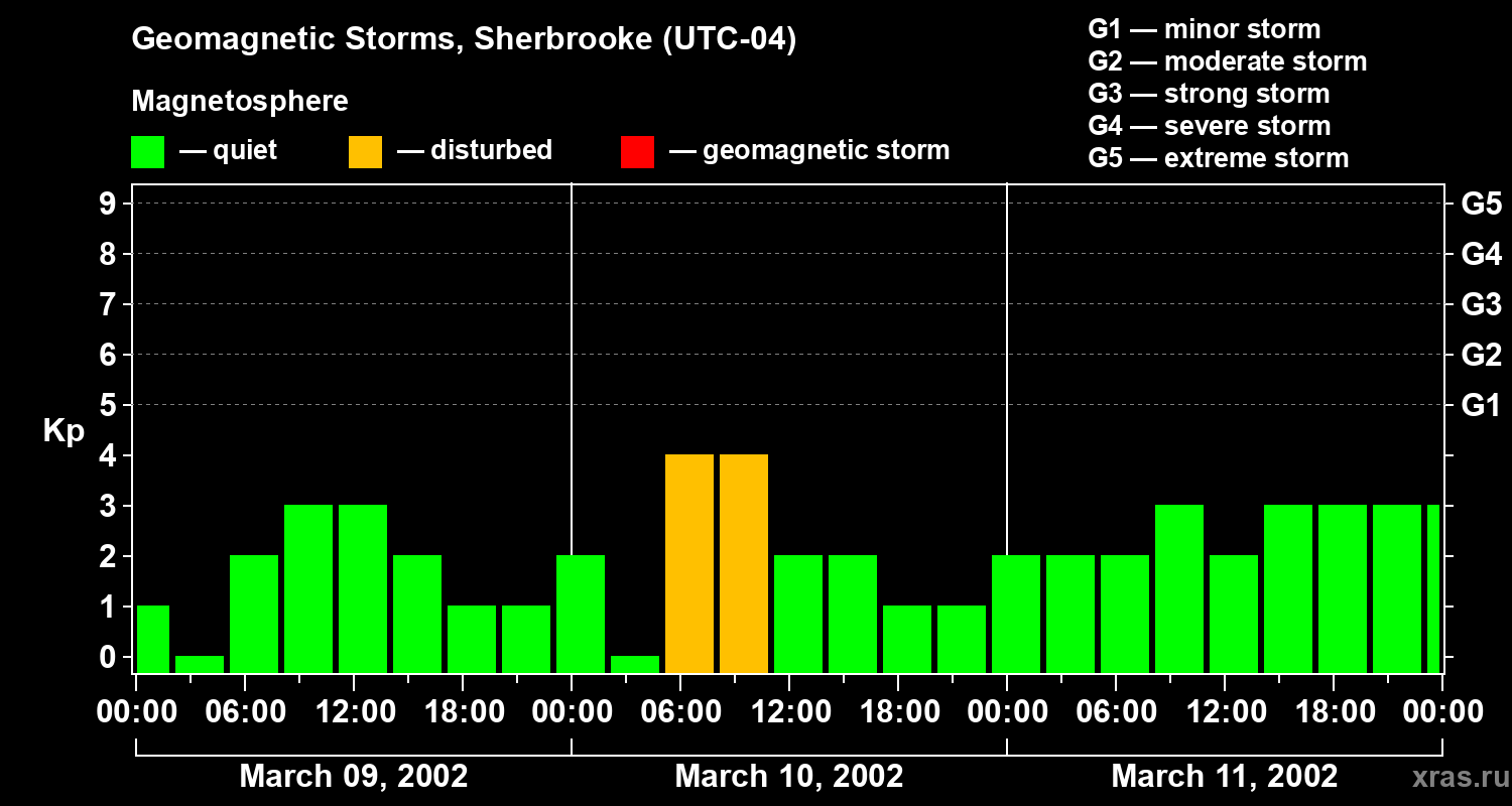 Changes in the geomagnetic index Kp