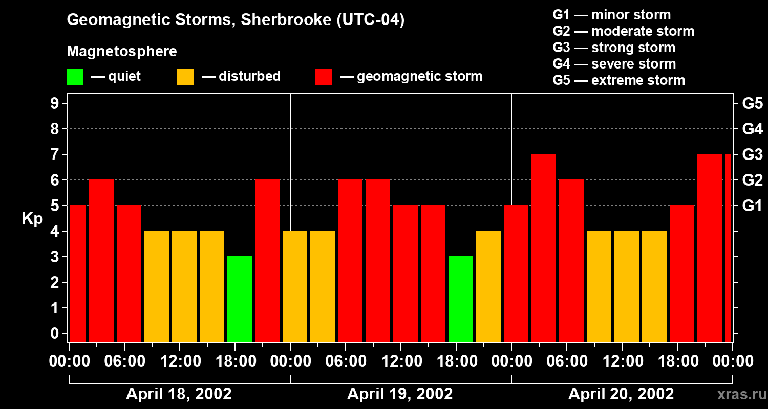 Changes in the geomagnetic index Kp