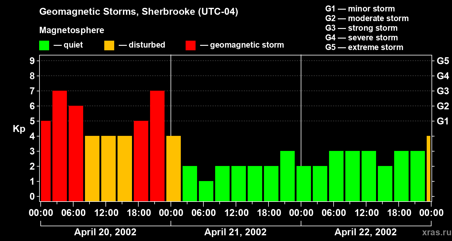 Changes in the geomagnetic index Kp