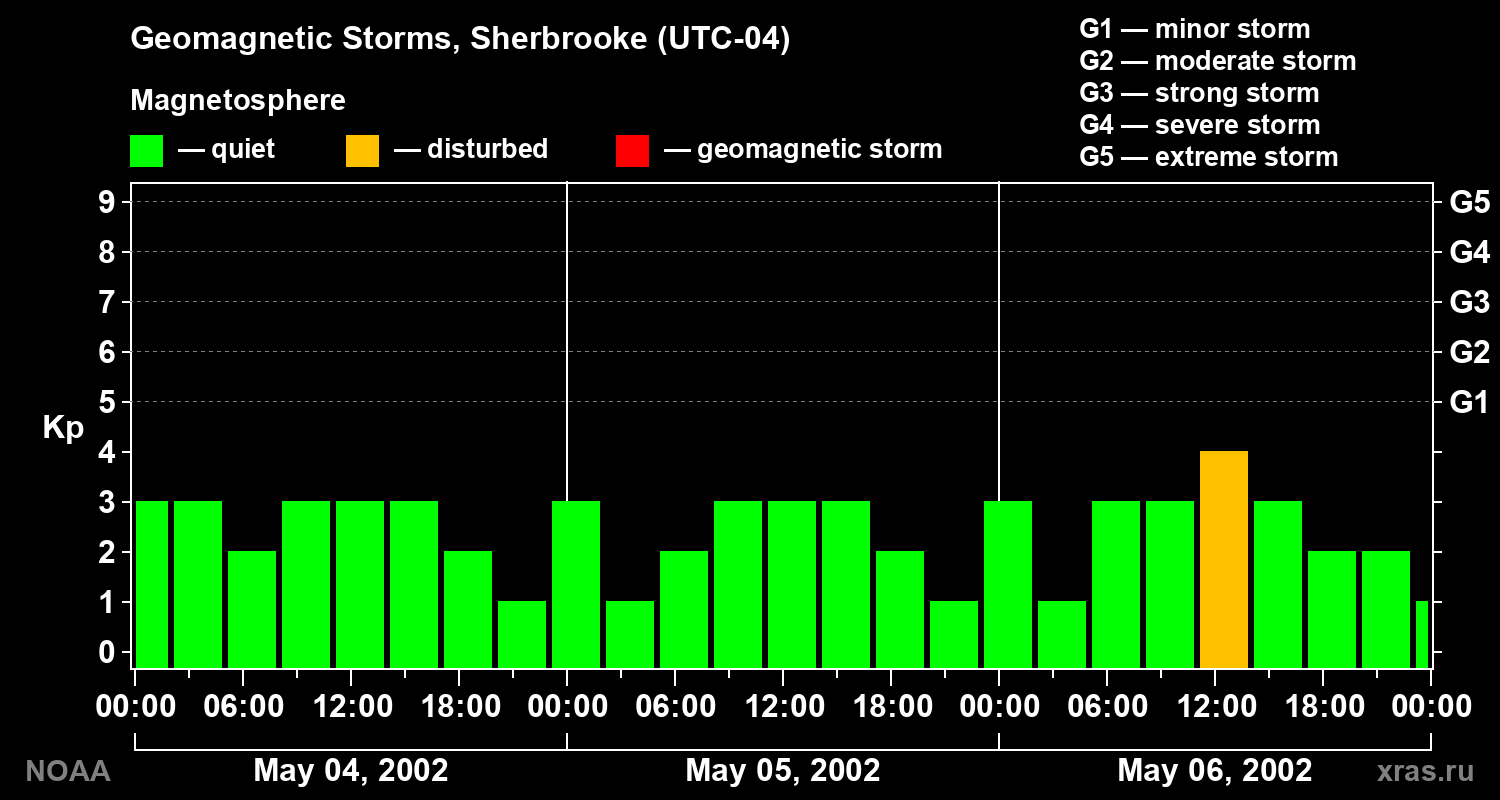 Changes in the geomagnetic index Kp