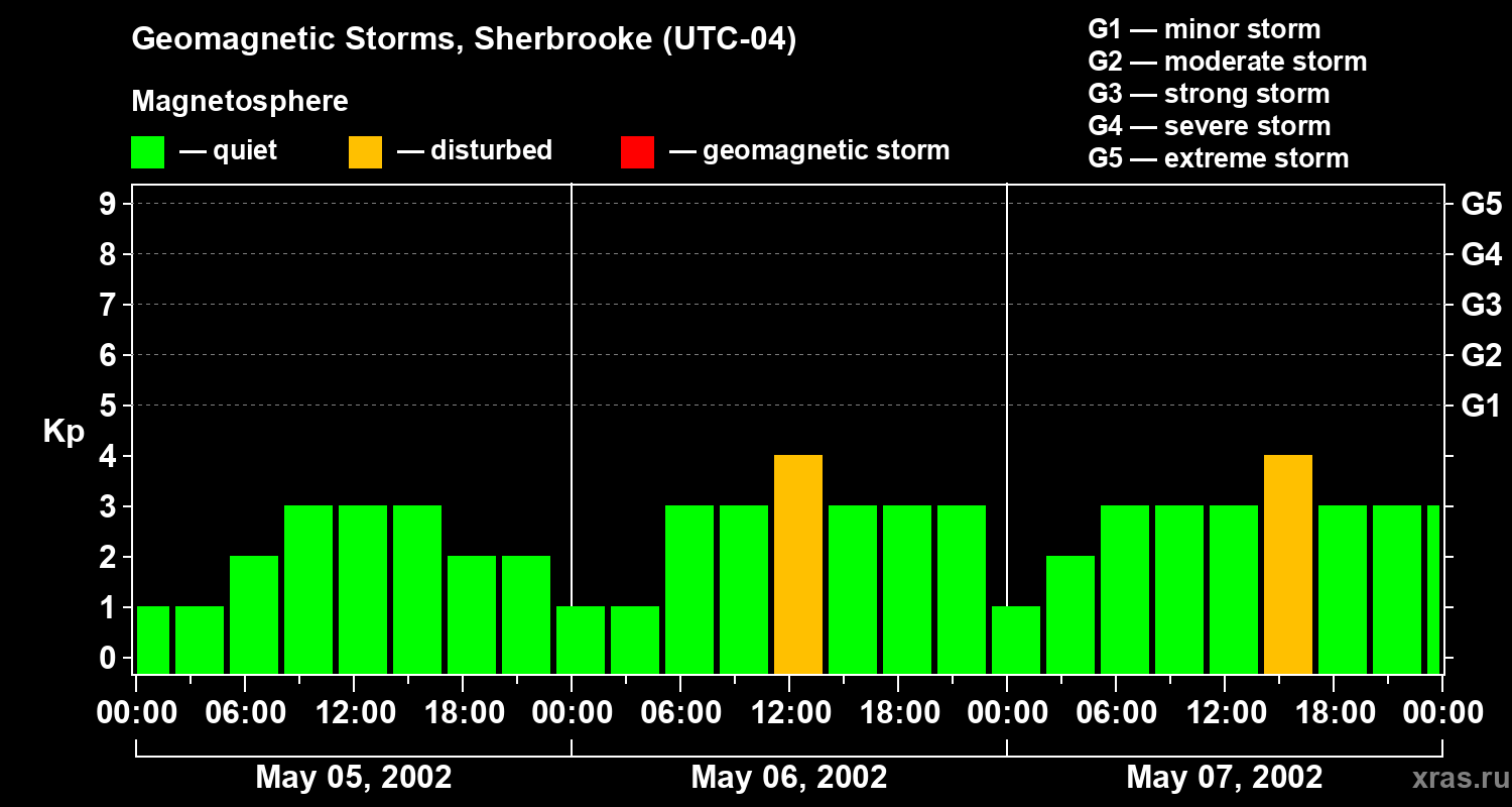 Changes in the geomagnetic index Kp