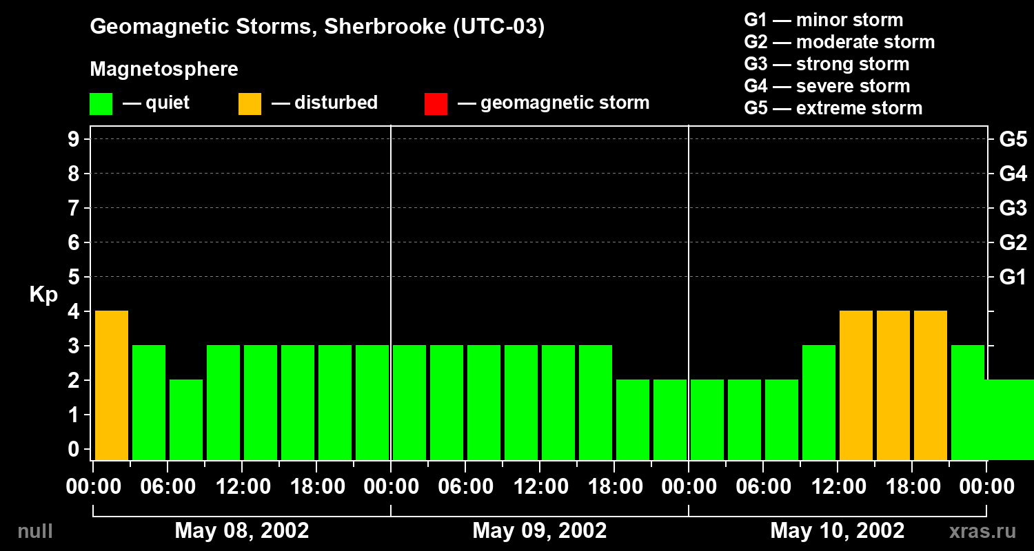 Changes in the geomagnetic index Kp
