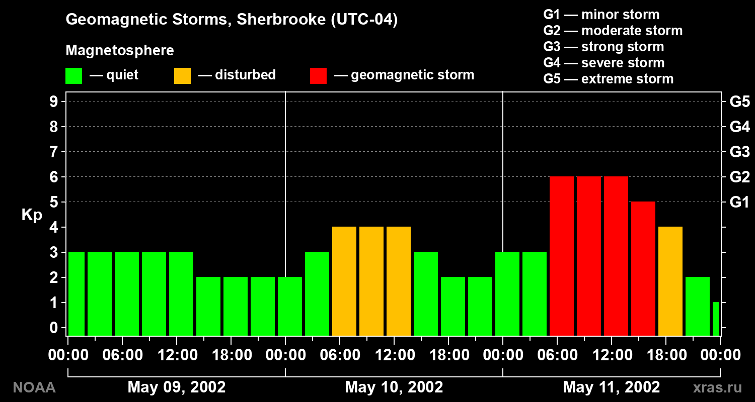 Changes in the geomagnetic index Kp