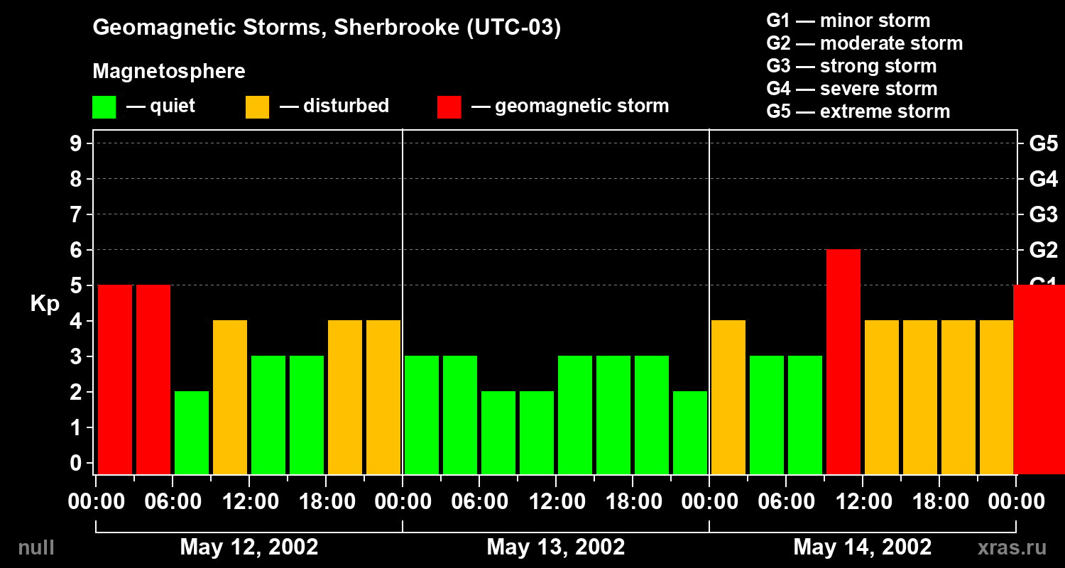Changes in the geomagnetic index Kp