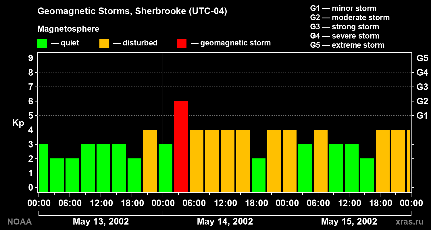 Changes in the geomagnetic index Kp