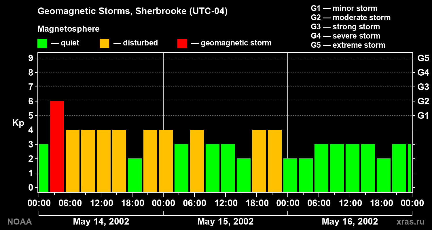 Changes in the geomagnetic index Kp