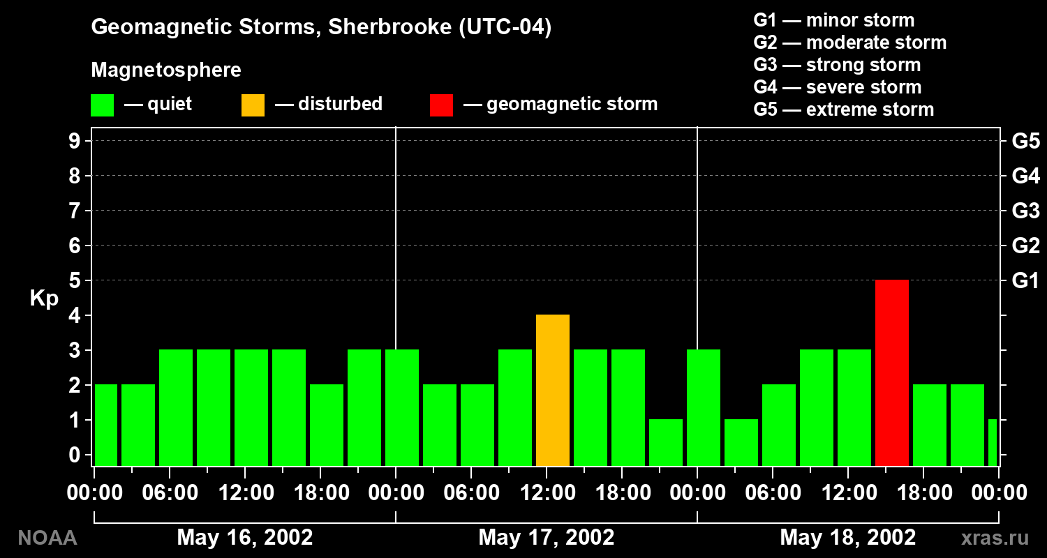 Changes in the geomagnetic index Kp
