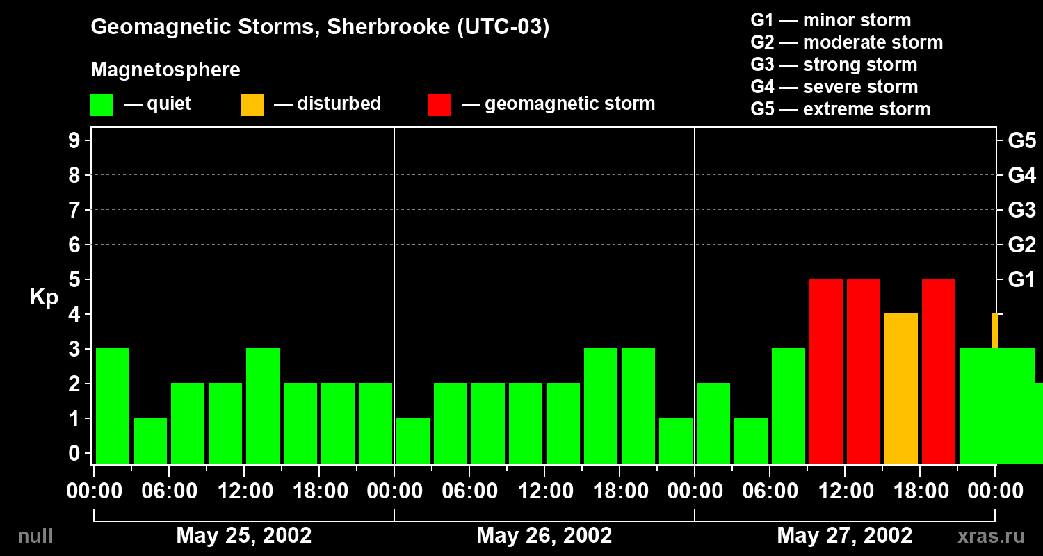 Changes in the geomagnetic index Kp